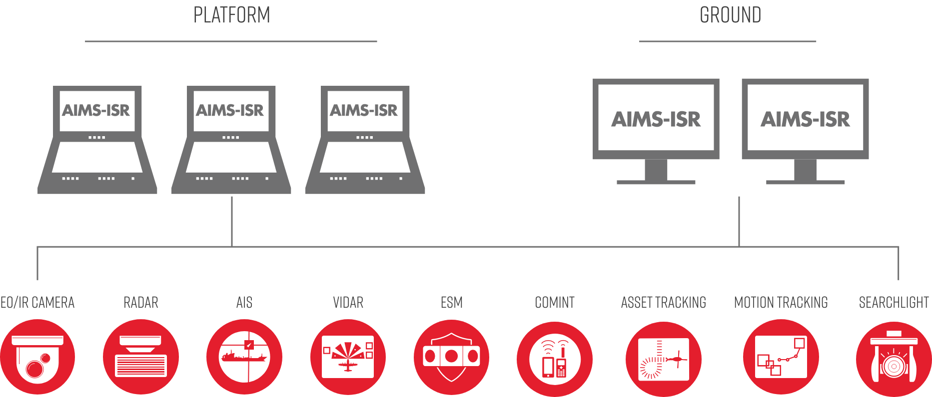 AIMS-ISR architecture overview showing how the various systems connect
