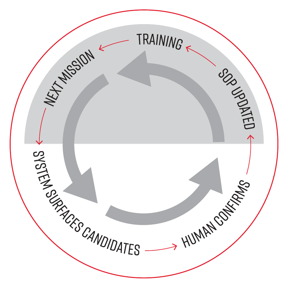 A loop: the system surfaces candidates, a human confirms, the SOP is updated, training follows, and the next mission starts the loop again.