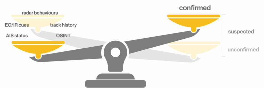 A balance scale. On one pan sit the cues: radar behaviours, EO/IR cues, track history, AIS status and OSINT. The other pan rises through unconfirmed and suspected to confirmed as the cues add weight.