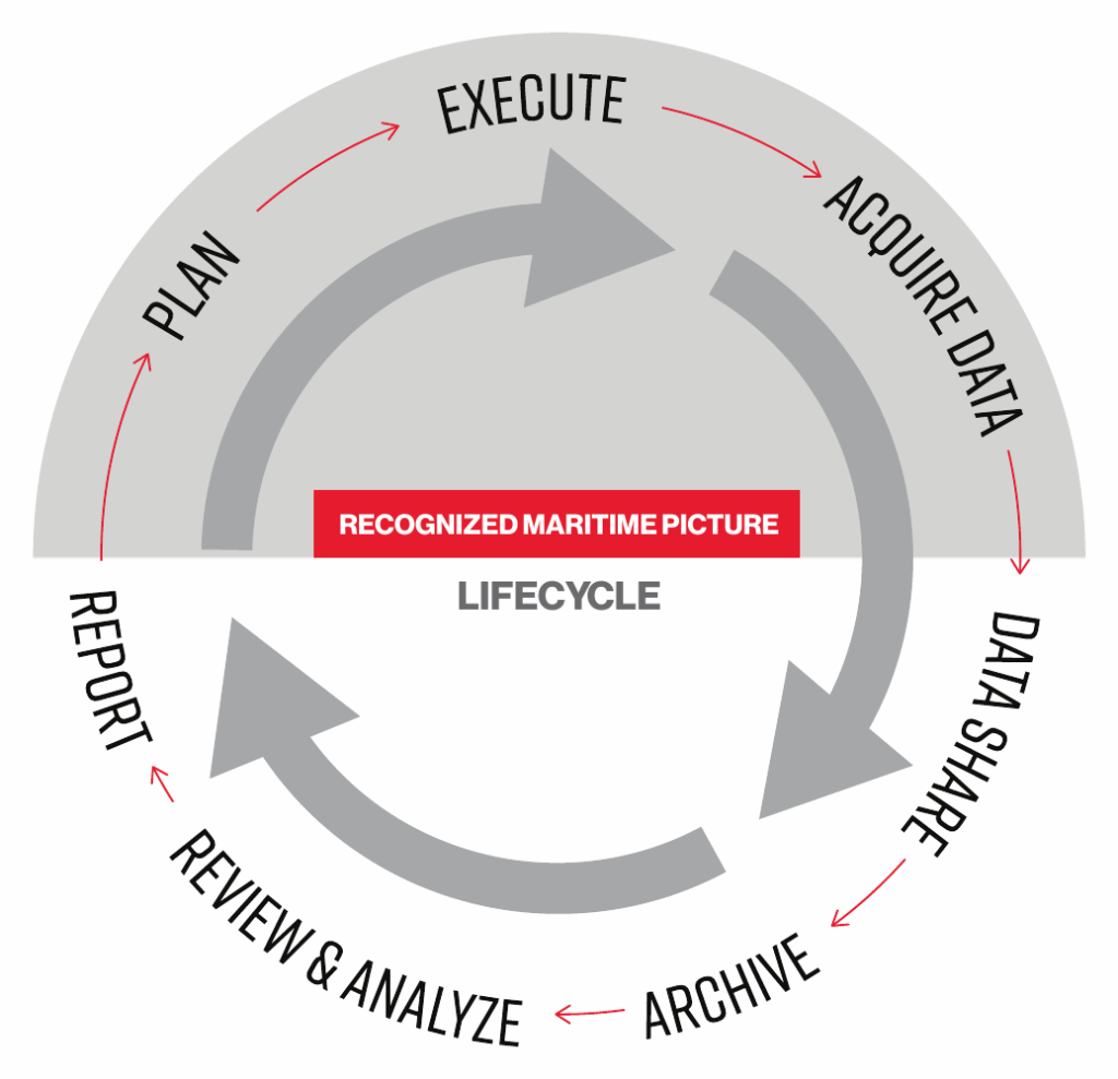 The recognized maritime picture lifecycle as a loop: plan, execute, acquire data, data share, archive, review and analyze, report, and back to plan.